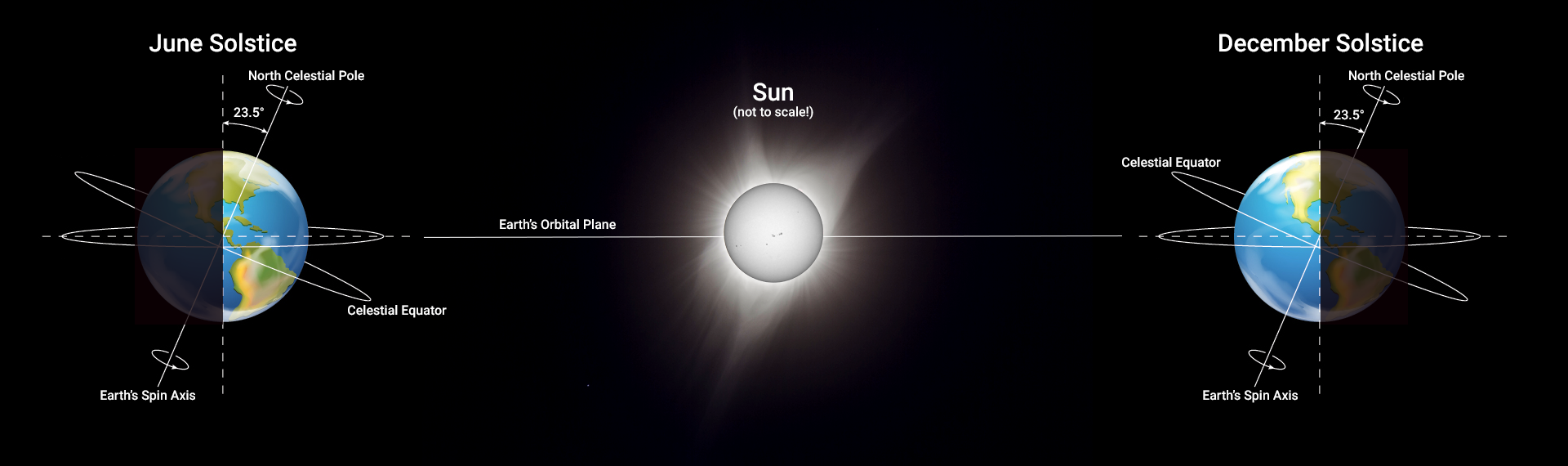 The tilt of Earth's spin axis seen at the two solstices from within the plane of Earth's orbit.