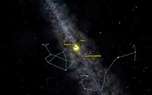 An image showing a band of stars across a black background showing positions of the Sun and the Earth in allignment and the position of the Galactic center off to the side