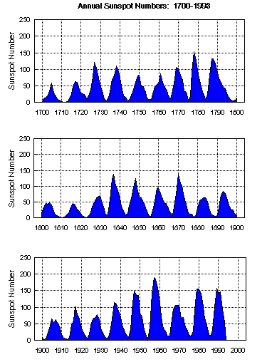 charts of solar cycles